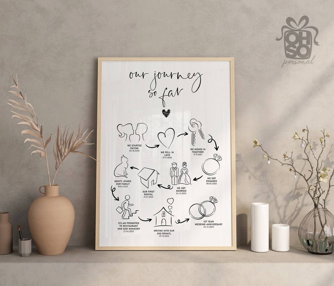 OUR TIMELINE THE COMPLETE STORY visual data 5