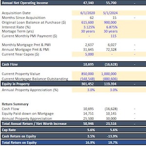 May include: A financial spreadsheet detailing property investment metrics. Columns show data for individual properties and a consolidated view. Key figures include rental income, expenses, cash flow, and return on equity, with percentages and dollar amounts.