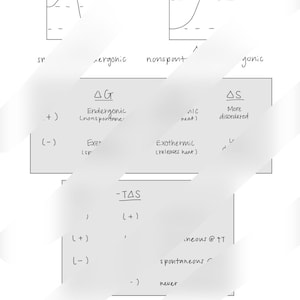 May include: A diagram explaining Gibbs Free Energy, a thermodynamic concept. The diagram shows the relationship between enthalpy, entropy, and Gibbs Free Energy. It also shows how these concepts relate to spontaneity and non-spontaneity of reactions.