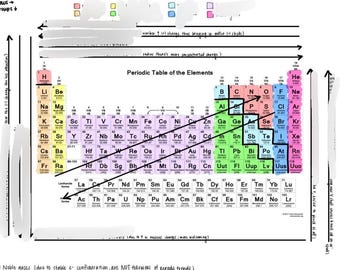 Feuille d'étude des tendances du tableau périodique