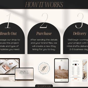 May include: An infographic titled "How It Works" with three steps: Reach Out, Purchase, and Delivery. The image includes a computer, laptop, tablet, and phone displaying design templates. The Creatif Foundry logo is also visible.