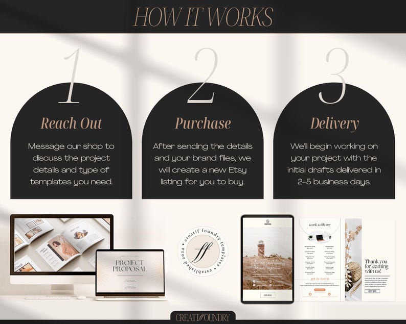 May include: An infographic titled "How It Works" with three steps: Reach Out, Purchase, and Delivery. The image includes a computer, laptop, tablet, and phone displaying design templates. The Creatif Foundry logo is also visible.