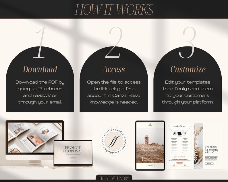 May include: An infographic titled "HOW IT WORKS" with three steps: Download, Access, and Customize. The steps are illustrated with a computer, laptop, tablet, and phone displaying templates. The Creatif Foundry logo is also visible.