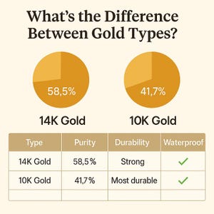 Pode incluir: Um gr&aacute;fico que compara o ouro de 14 quilates com o ouro de 10 quilates. O gr&aacute;fico mostra a porcentagem de ouro em cada tipo, a durabilidade e se &eacute; &agrave; prova d'&aacute;gua. O ouro de 14 quilates &eacute; 58,5% ouro, forte e &agrave; prova d'&aacute;gua. O ouro de 10 quilates &eacute; 41,7% ouro, muito dur&aacute;vel e &agrave; prova d'&aacute;gua.