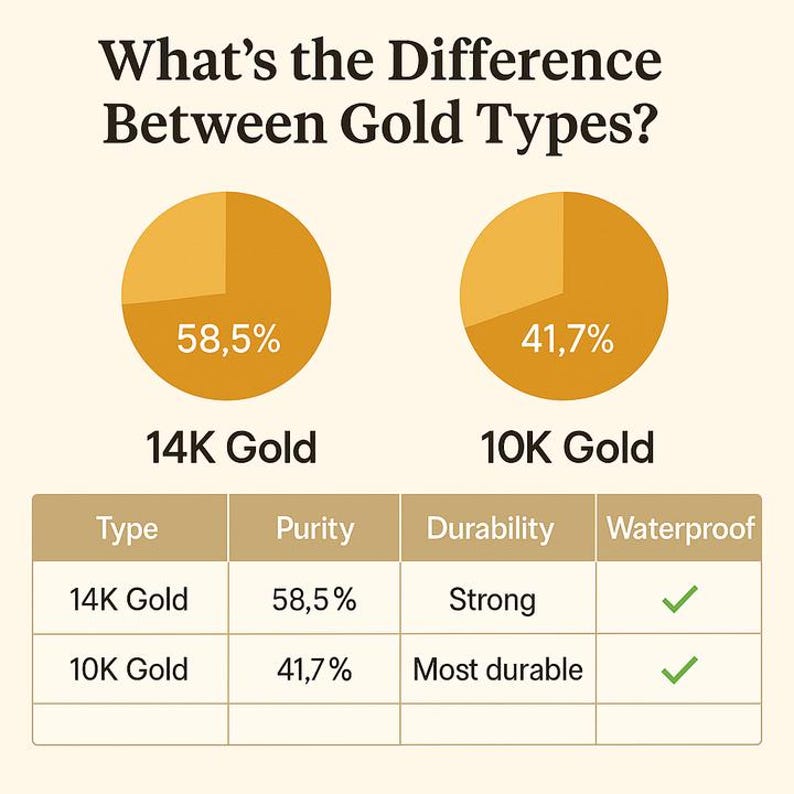 Pode incluir: Um gr&aacute;fico que compara o ouro de 14 quilates com o ouro de 10 quilates. O gr&aacute;fico mostra a porcentagem de ouro em cada tipo, a durabilidade e se &eacute; &agrave; prova d'&aacute;gua. O ouro de 14 quilates &eacute; 58,5% ouro, forte e &agrave; prova d'&aacute;gua. O ouro de 10 quilates &eacute; 41,7% ouro, muito dur&aacute;vel e &agrave; prova d'&aacute;gua.