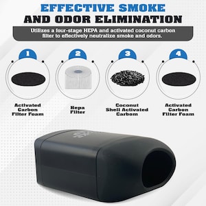 May include: A black air purifier with a four-stage filtration system. The filter stages include activated carbon filter foam, HEPA filter, coconut shell activated carbon, and activated carbon filter foam. The text on the image reads "Effective Smoke and Odor Elimination".