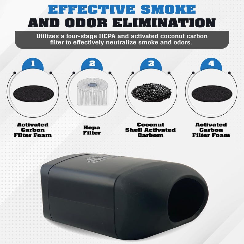 May include: A black air purifier with a four-stage filtration system. The filter stages include activated carbon filter foam, HEPA filter, coconut shell activated carbon, and activated carbon filter foam. The text on the image reads "Effective Smoke and Odor Elimination".