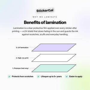 May include: An infographic titled StickerGal Why We Laminate Benefits of lamination. It explains lamination as a clear protective film. A diagram shows three layers: 3. UV lamination, 2. High-res print, and 1. Premium 3mil vinyl. Features include protects from scratches, lifespan up to 5+ years, and easier to apply.