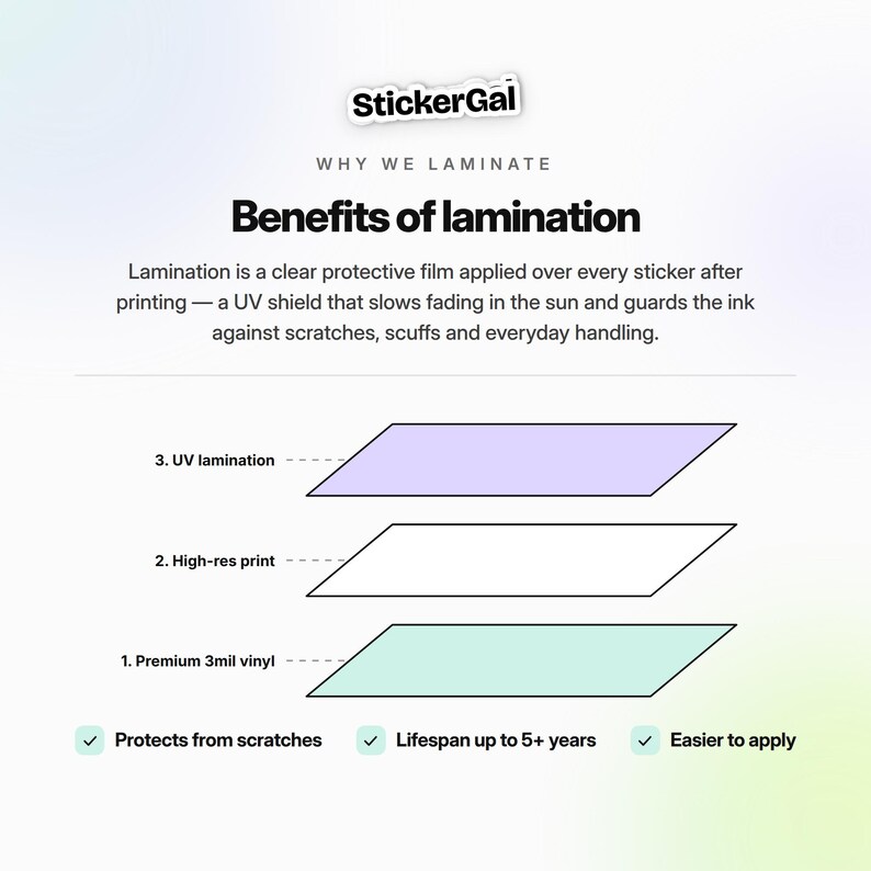 May include: An infographic titled StickerGal Why We Laminate Benefits of lamination. It explains lamination as a clear protective film. A diagram shows three layers: 3. UV lamination, 2. High-res print, and 1. Premium 3mil vinyl. Features include protects from scratches, lifespan up to 5+ years, and easier to apply.