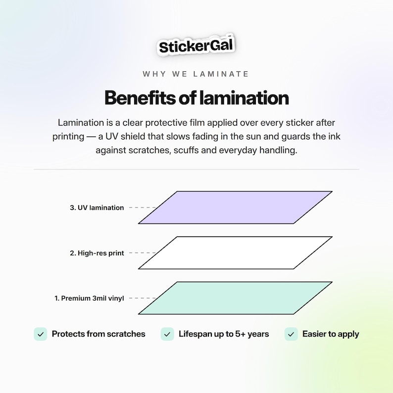 May include: An infographic titled StickerGal Why We Laminate Benefits of lamination. It explains lamination as a clear protective film. A diagram shows three layers: 3. UV lamination, 2. High-res print, and 1. Premium 3mil vinyl. Features include protects from scratches, lifespan up to 5+ years, and easier to apply.