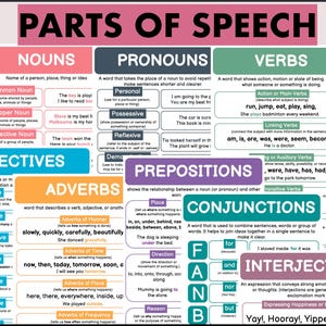 Poster sulle parti del discorso, arte murale, tabelle didattiche di grammatica inglese, punteggiatura, congiunzione, interiezione, aggettivo, avverbio, nome, pronome, verbo