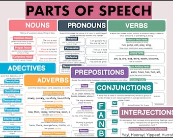 Peut inclure: Un tableau coloré illustrant les huit parties du discours en grammaire anglaise : noms, pronoms, verbes, adjectifs, adverbes, prépositions, conjonctions et interjections. Chaque section comprend une définition et des exemples.