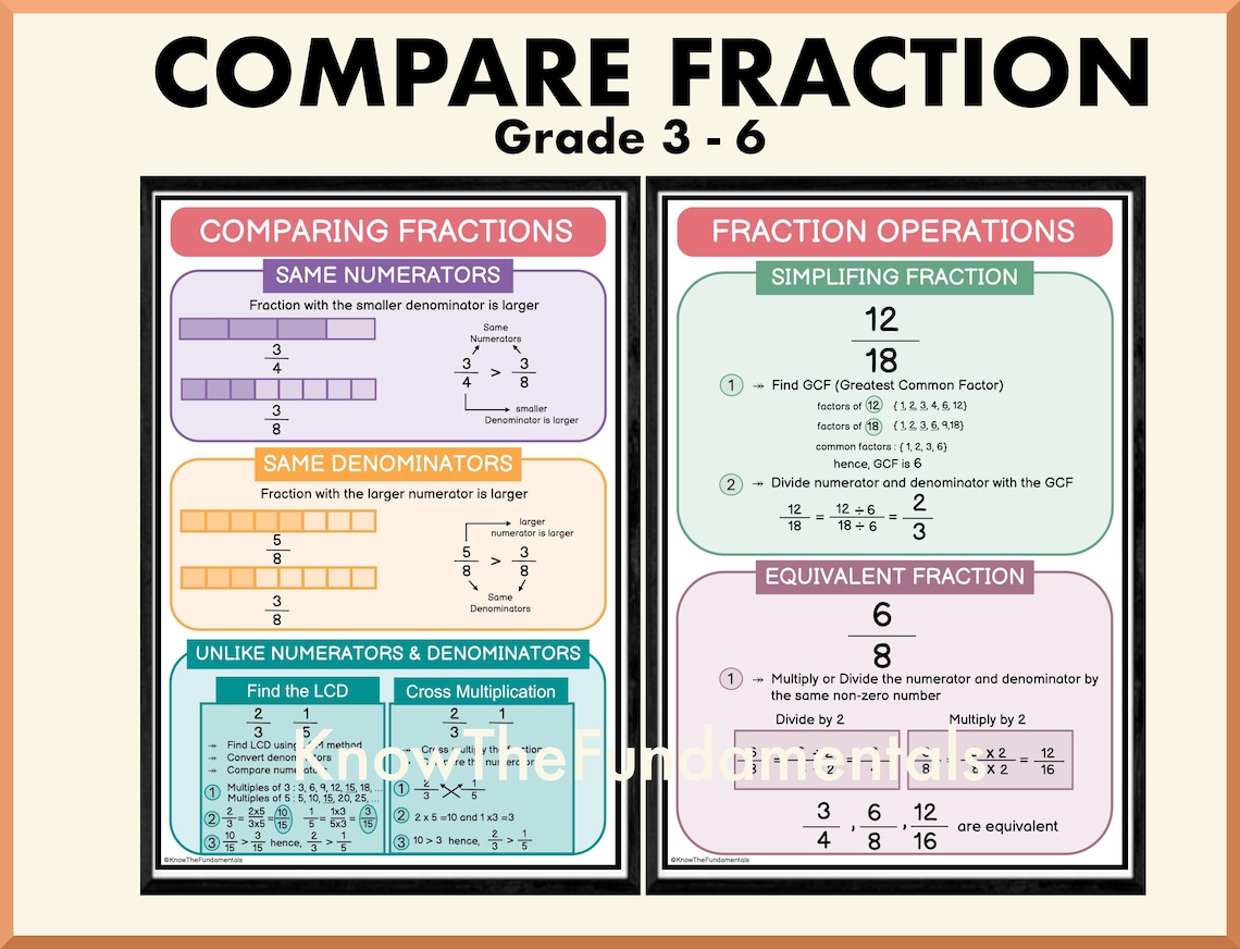 Fractions Poster, Grade 3-6 Math, Educational Classroom Posters ...