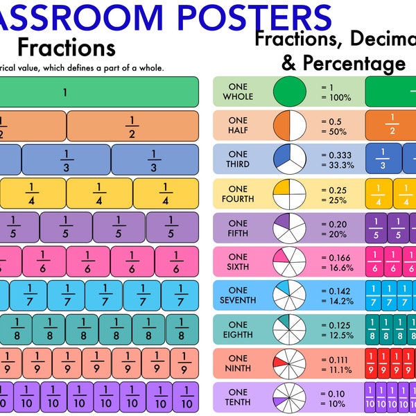 Fraction Poster, Fraction Chart, Fraction, Decimal & Percentage Poster, Educational Maths Posters, Primary Math Poster, Classroom Poster