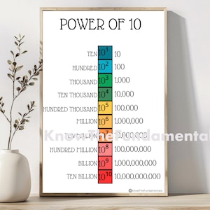 Puede incluir: Un gráfico colorido que ilustra las potencias de diez, con los números 10, 100, 1.000, 10.000, 100.000, 1.000.000, 10.000.000, 100.000.000, 1.000.000.000 y 10.000.000.000 mostrados en una columna vertical. El gráfico se titula "Potencia de 10".