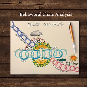 Könnte beinhalten: Ein handgezeichnetes Diagramm, das das Konzept der "Verhaltenskettenanalyse" veranschaulicht, mit einer Reihe verbundener Kreise, die verschiedene Aspekte des Verhaltens darstellen, darunter Konsequenzen, reaktives Verhalten, Gedanken, Emotionen, Körper und problematisches Verhalten.