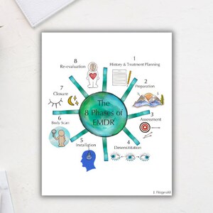 May include: A watercolor illustration titled "The 8 Phases of EMDR." The central design features a green circle with the title and surrounding spokes depicting the phases: History & Treatment Planning, Preparation, Assessment, Desensitization, Installation, Body Scan, Closure, and Re-evaluation.