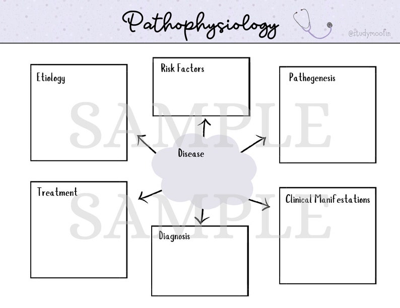Pathophysiology Concept Map Templates Note taking Templates Etsy