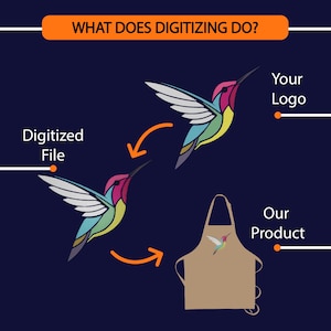 May include: A graphic design illustration showing how a digitized file of a colorful hummingbird logo can be used to create a custom product, such as an apron. The text "What does digitizing do?" is at the top of the image. The text "Your Logo" is next to the hummingbird logo. The text "Our Product" is next to the apron. The text "Digitized File" is next to the hummingbird logo.