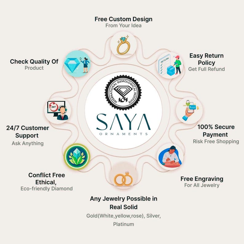 May include: Circular graphic with the text "SAYA ORNAMENTS" and various icons and text around it. Text includes "Free Custom Design", "Check Quality Of Product", "24/7 Customer Support", "Easy Return Policy", "100% Secure Payment", "Conflict Free Ethical", and "Free Engraving".