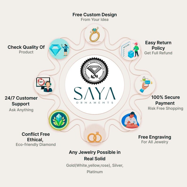 May include: A graphic illustration of a circular diagram with a central logo for SAYA Ornaments. The diagram highlights various services offered by the company, including free custom design, easy return policy, 24/7 customer support, 100% secure payment, conflict-free ethical diamonds, any jewelry possible in real solid gold, white, yellow, rose, silver, platinum, and free engraving for all jewelry.