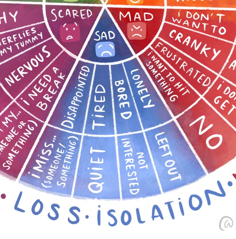 May include: A colourful wheel chart with different emotions and feelings written in white text on a blue, red and purple background. The words "Loss. Isolation." are written in blue at the bottom of the chart.