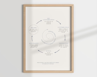 Stages of Change Chart Print, Therapy Decor (Digital Download)