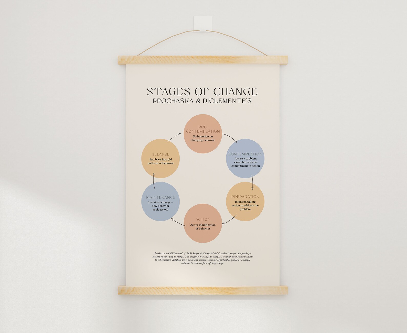 Stages of Change Therapy Print, Mental Health Decor (digital Download ...