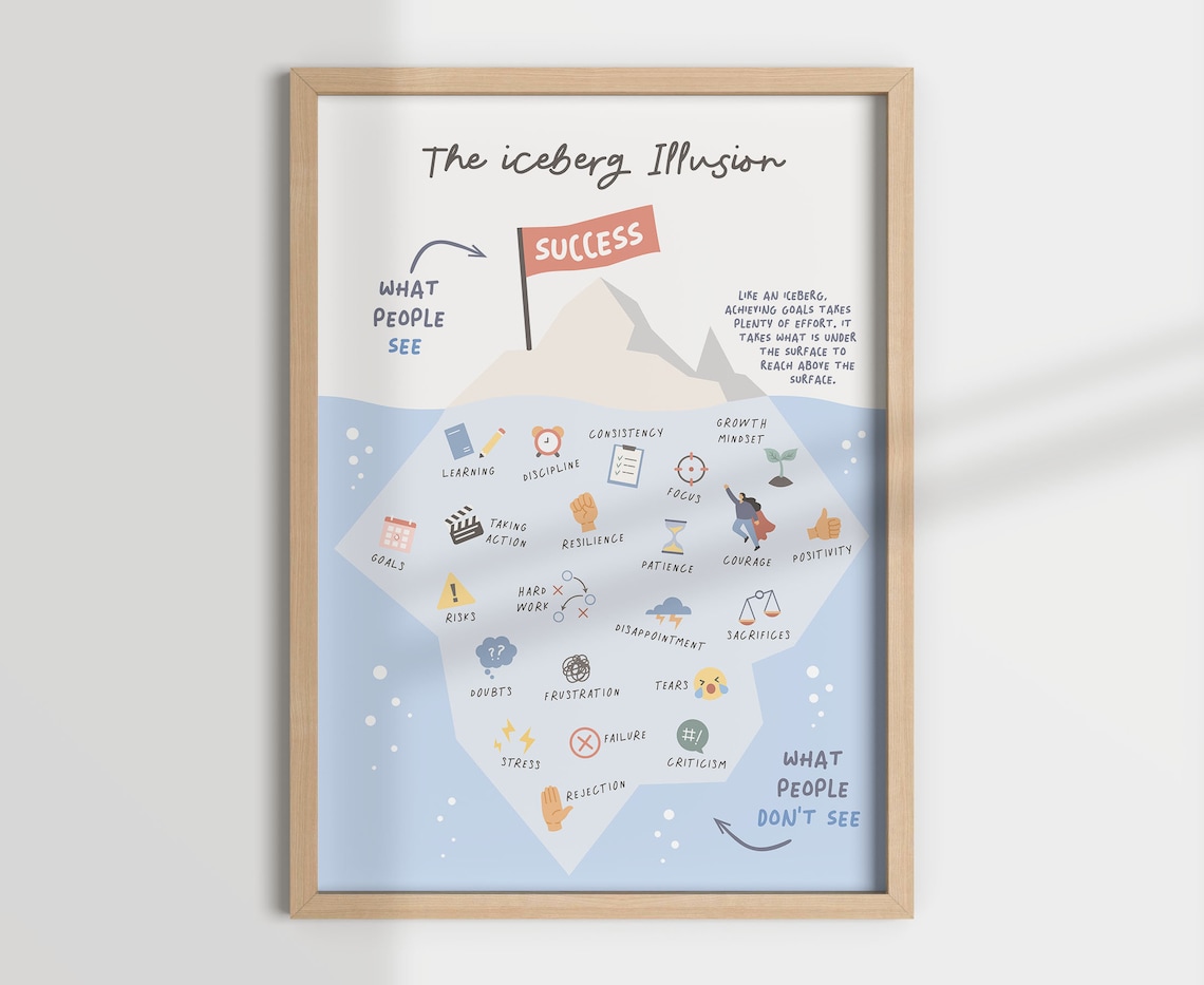 Growth Mindset Iceberg Poster, Classroom Decor (digital Download) - Etsy