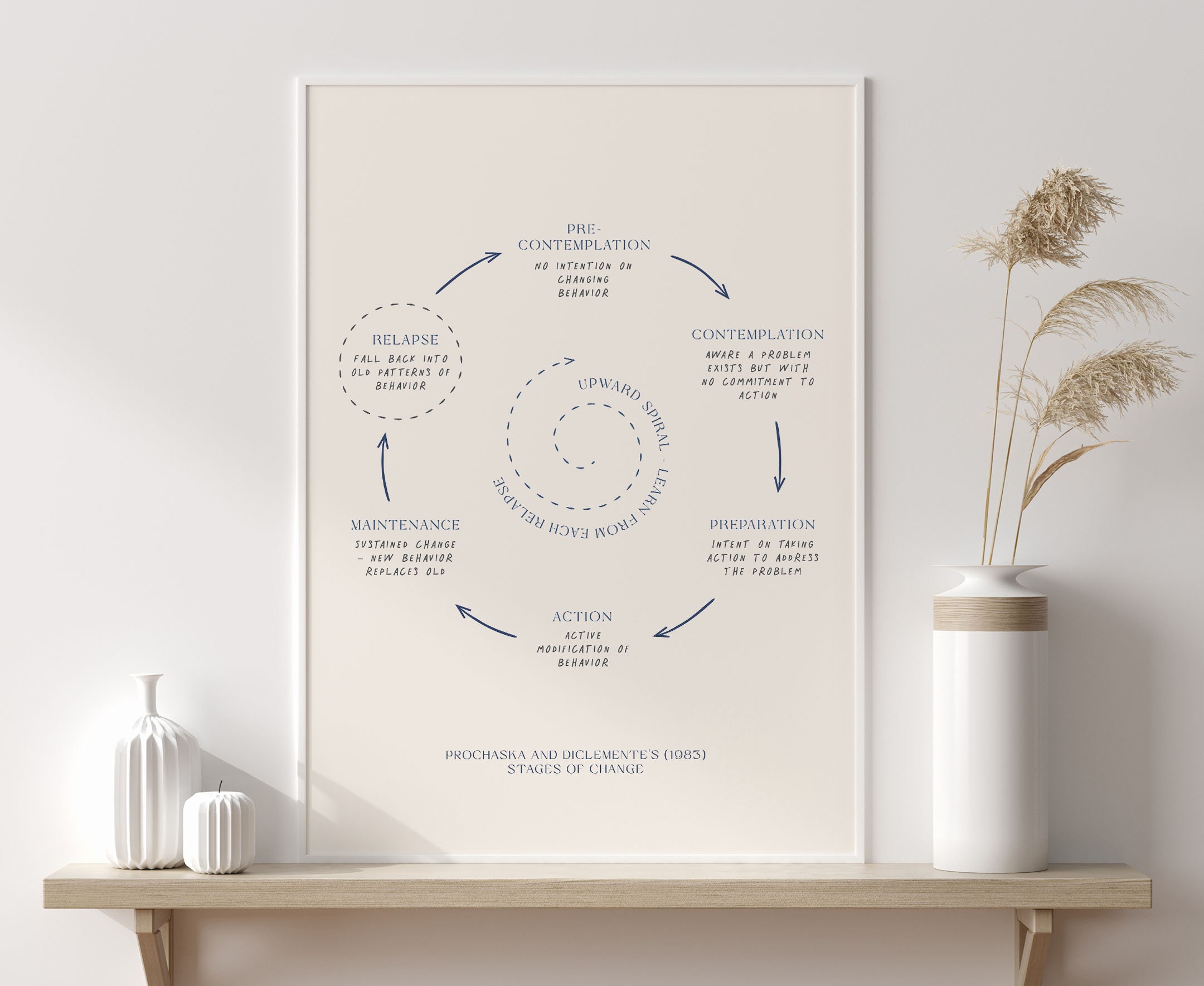 Stages of Change Chart Print, Therapy Decor (digital Download) - Etsy ...