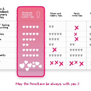 K&ouml;nnte beinhalten: Eine wei&szlig;e Vergleichstabelle mit schwarzem Text und rosa Akzenten, die PencilLover Leder-Spitzen mit Silikon-Spitzen, Metall-Spitzen und matten Displayschutzfolien vergleicht. Die Tabelle verwendet Herz-Symbole zur Bewertung von Schreibgef&uuml;hl und Haltbarkeit.