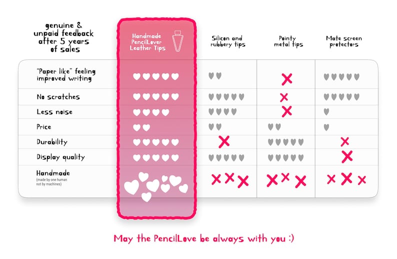 K&ouml;nnte beinhalten: Eine wei&szlig;e Vergleichstabelle mit schwarzem Text und rosa Akzenten, die PencilLover Leder-Spitzen mit Silikon-Spitzen, Metall-Spitzen und matten Displayschutzfolien vergleicht. Die Tabelle verwendet Herz-Symbole zur Bewertung von Schreibgef&uuml;hl und Haltbarkeit.