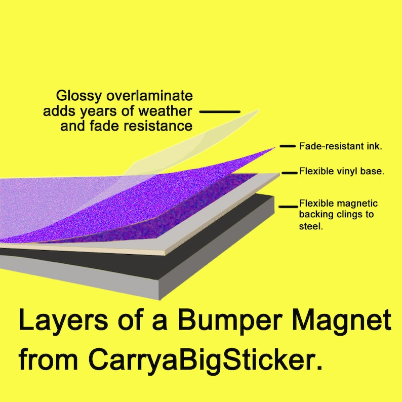 May include: A diagram showing the layers of a bumper magnet. The layers are: fade-resistant ink, flexible vinyl base, and flexible magnetic backing that clings to steel. The top layer is a glossy overlaminate that adds years of weather and fade resistance. The text "Layers of a Bumper Magnet from CarryaBigSticker." is at the bottom of the image.