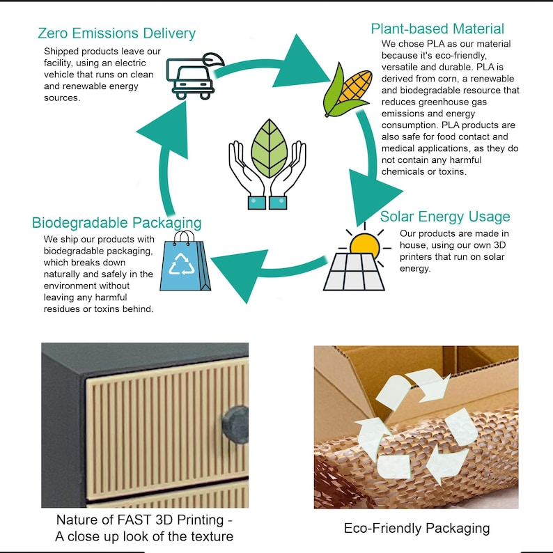 May include: An infographic illustrating eco-friendly practices: zero emissions delivery, plant-based materials, biodegradable packaging, and solar energy usage. The image also shows a close-up of 3D printing texture and eco-friendly packaging.