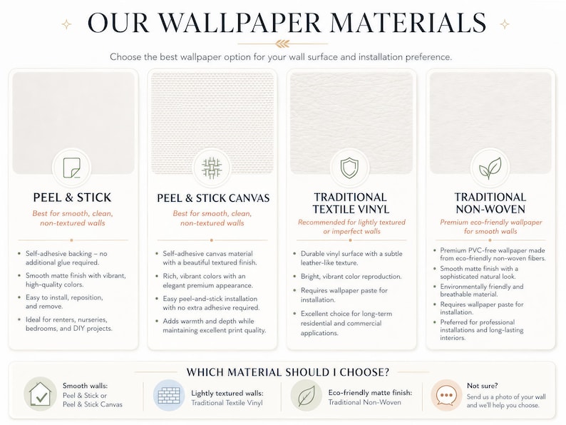 Peut inclure: Un tableau informatif intitul&eacute; OUR WALLPAPER MATERIALS comparant quatre options : Peel & Stick, Peel & Stick Canvas, Traditional Textile Vinyl et Traditional Non-Woven. Chaque section d&eacute;taille les caract&eacute;ristiques et la compatibilit&eacute; murale.