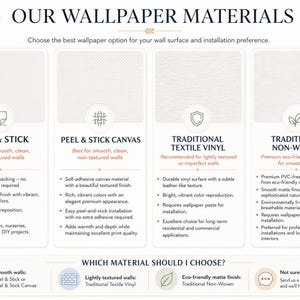 May include: An informational chart titled OUR WALLPAPER MATERIALS comparing four options: Peel & Stick, Peel & Stick Canvas, Traditional Textile Vinyl, and Traditional Non-Woven. Each section lists features, installation methods, and wall compatibility.