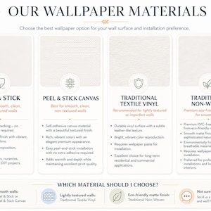 以下が含まれることがあります： OUR WALLPAPER MATERIALSと題された情報チャート。Peel & Stick、Peel & Stick Canvas、Traditional Textile Vinyl、Traditional Non-Wovenの4つのオプションを比較しています。各セクションには、特徴、取り付け方法、壁の適合性が記載されています。