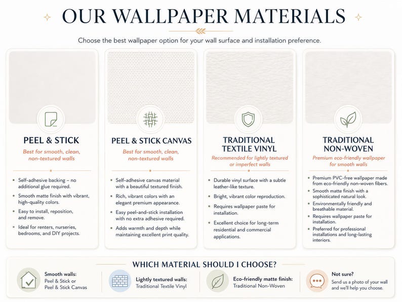 以下が含まれることがあります： OUR WALLPAPER MATERIALSと題された情報チャート。Peel & Stick、Peel & Stick Canvas、Traditional Textile Vinyl、Traditional Non-Wovenの4つのオプションを比較しています。各セクションには、特徴、取り付け方法、壁の適合性が記載されています。