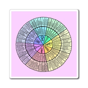 Könnte beinhalten: Ein farbiges Raddiagramm mit einem Regenbogen-Farbschema. Das Rad ist in Abschnitte unterteilt, in denen verschiedene Emotionen in jedem Abschnitt aufgelistet sind. Die Emotionen sind: Glücklich, Ängstlich, Wütend, Ekelhaft, Schlecht, Traurig, Überrascht.