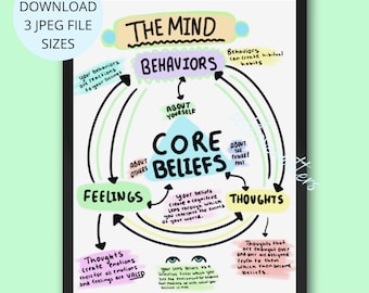 May include: A colorful diagram illustrating the relationship between thoughts, feelings, behaviors, and core beliefs. The diagram is titled "The Mind" and includes the text "Your behaviors are reactions to your feelings", "Behaviors can create habitual habits", "Thoughts that are thought over and over are assigned truth to them which then become beliefs", "Your beliefs create a cognitive lens through which you interpret the events of your world", "Thoughts create emotions therefore all emotions and feelings are VALID", "Your lens serves as a Selective filter which you set the environment for evidence that matches up with what you believe is true", "About yourself", "About others", "About the future/past", "*300 DPI".