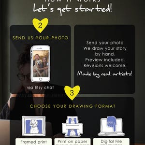 May include: An instructional graphic titled how it works let's get started with yellow heart icons numbered 2 and 3. It explains the process of sending a photo via Etsy chat for a hand-drawn portrait, offering options for a framed print, paper print, or digital file.