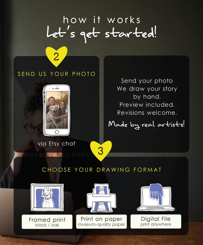 May include: An instructional graphic titled how it works let's get started with yellow heart icons numbered 2 and 3. It explains the process of sending a photo via Etsy chat for a hand-drawn portrait, offering options for a framed print, paper print, or digital file.
