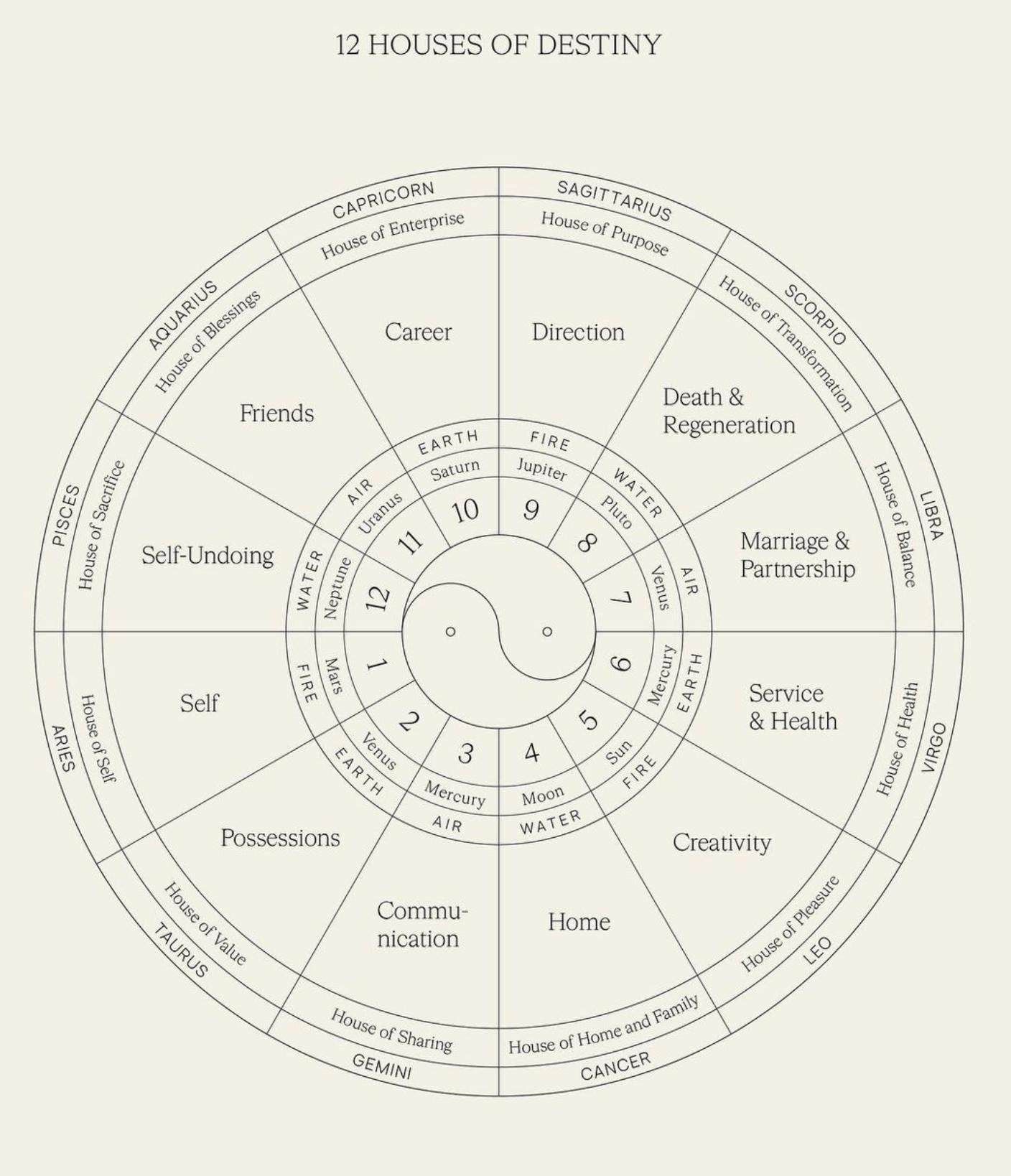 Natal Chart Reading Understand Your Path Etsy