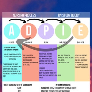 RN nursing student ADPIE made easy, Nursing fundamentals. Nursing adpie notes on Assessment, diagnosis, planning, implement, evaluation