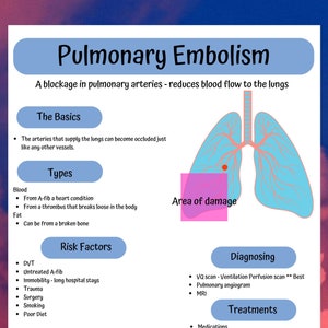 May include: A diagram illustrating pulmonary embolism, a blockage in the pulmonary arteries that reduces blood flow to the lungs. The diagram shows a pair of lungs with a red dot indicating the area of damage. The text describes the basics, types, risk factors, diagnosing, treatments, and signs and symptoms of pulmonary embolism.