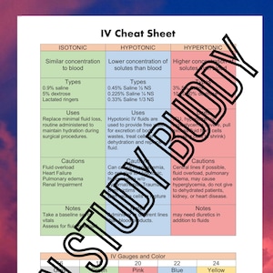 IV Intravenous Solution, Isotonic hypotonic and hypertonic cheat sheet and study guide breakdown. Quick reference for nursing student