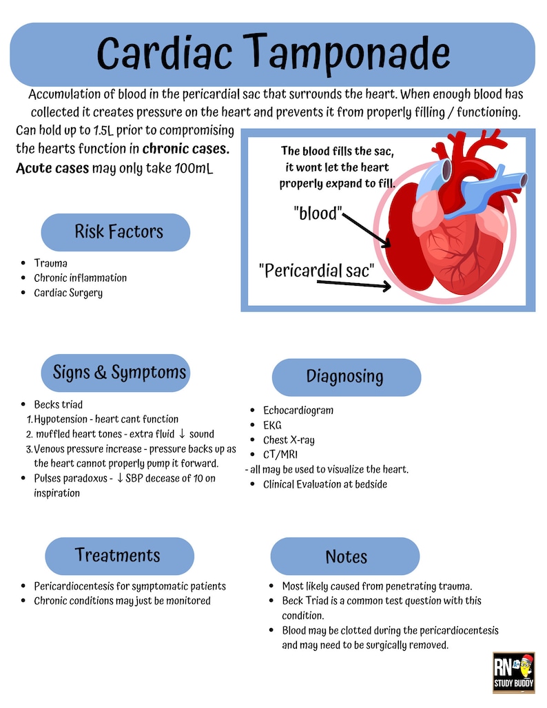 Nursing School Notes, Medsurg Cardiac Tamponade Pathophysiology Made