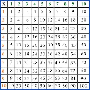 Table de multiplication -  France