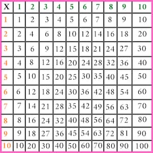 Pythagorean Table Multiplication Table 10x10cm Math Help - Etsy