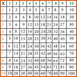 Pythagorean Table Multiplication Table 10x10cm Math Help - Etsy